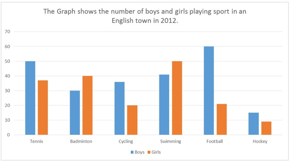 the number of boys and girls playing sport in an English town in 2012 题图